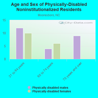 Age and Sex of Physically-Disabled Noninstitutionalized Residents