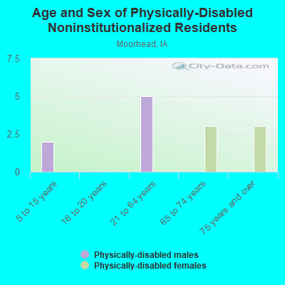 Age and Sex of Physically-Disabled Noninstitutionalized Residents