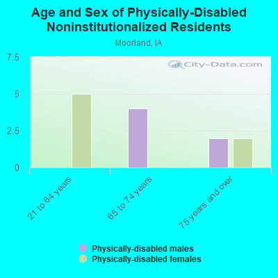 Age and Sex of Physically-Disabled Noninstitutionalized Residents