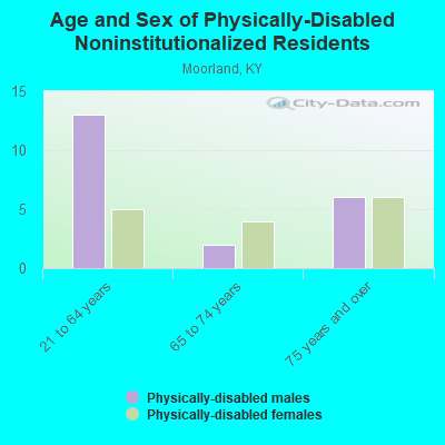 Age and Sex of Physically-Disabled Noninstitutionalized Residents