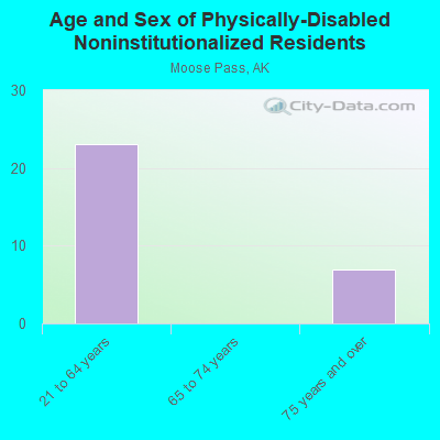 Age and Sex of Physically-Disabled Noninstitutionalized Residents