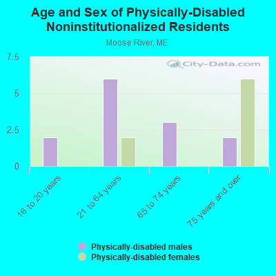 Age and Sex of Physically-Disabled Noninstitutionalized Residents