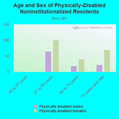 Age and Sex of Physically-Disabled Noninstitutionalized Residents