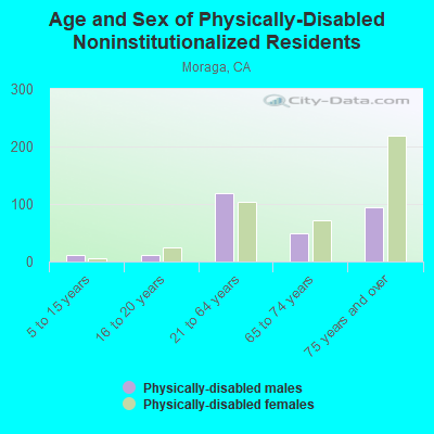 Age and Sex of Physically-Disabled Noninstitutionalized Residents