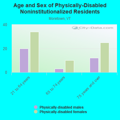 Age and Sex of Physically-Disabled Noninstitutionalized Residents