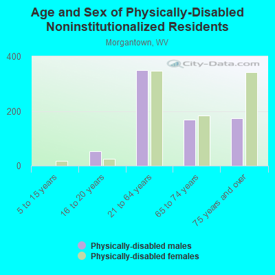 Age and Sex of Physically-Disabled Noninstitutionalized Residents