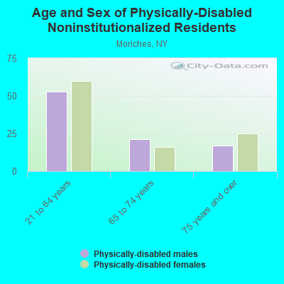 Age and Sex of Physically-Disabled Noninstitutionalized Residents