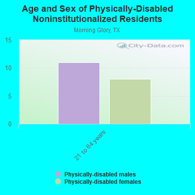 Age and Sex of Physically-Disabled Noninstitutionalized Residents