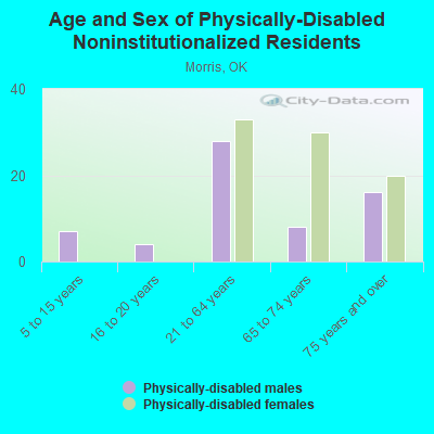 Age and Sex of Physically-Disabled Noninstitutionalized Residents