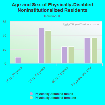 Age and Sex of Physically-Disabled Noninstitutionalized Residents