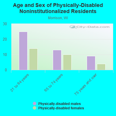 Age and Sex of Physically-Disabled Noninstitutionalized Residents