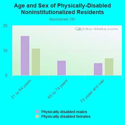 Age and Sex of Physically-Disabled Noninstitutionalized Residents