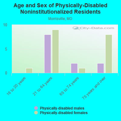 Age and Sex of Physically-Disabled Noninstitutionalized Residents