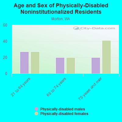 Age and Sex of Physically-Disabled Noninstitutionalized Residents