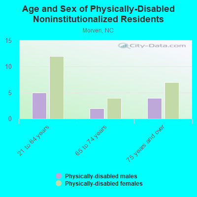 Age and Sex of Physically-Disabled Noninstitutionalized Residents