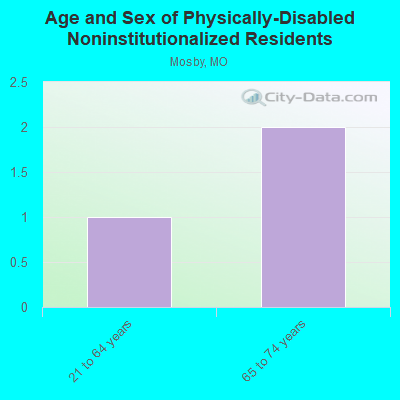 Age and Sex of Physically-Disabled Noninstitutionalized Residents