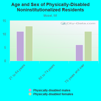 Age and Sex of Physically-Disabled Noninstitutionalized Residents