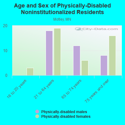 Age and Sex of Physically-Disabled Noninstitutionalized Residents