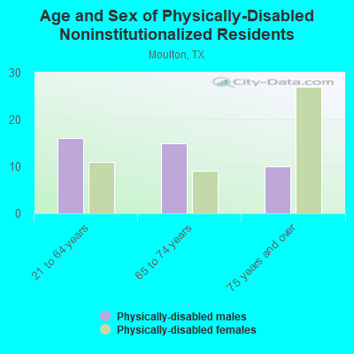 Age and Sex of Physically-Disabled Noninstitutionalized Residents