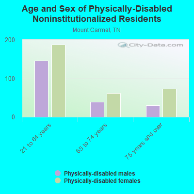 Age and Sex of Physically-Disabled Noninstitutionalized Residents