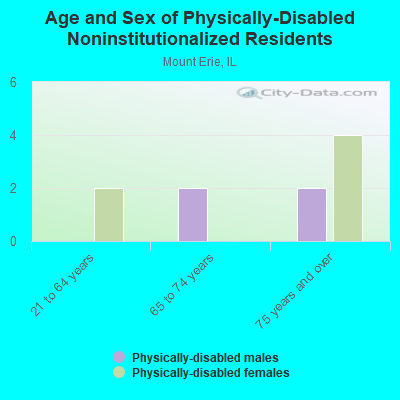 Age and Sex of Physically-Disabled Noninstitutionalized Residents