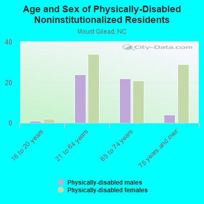 Age and Sex of Physically-Disabled Noninstitutionalized Residents