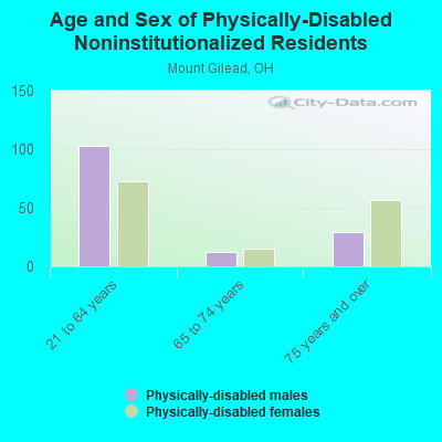 Age and Sex of Physically-Disabled Noninstitutionalized Residents