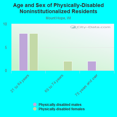 Age and Sex of Physically-Disabled Noninstitutionalized Residents