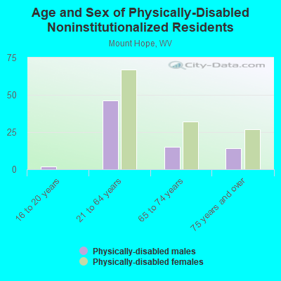 Age and Sex of Physically-Disabled Noninstitutionalized Residents