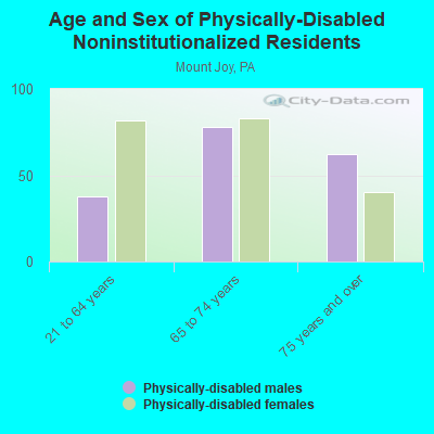 Age and Sex of Physically-Disabled Noninstitutionalized Residents