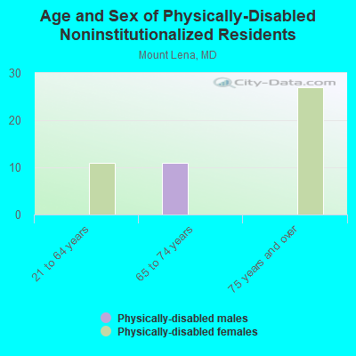 Age and Sex of Physically-Disabled Noninstitutionalized Residents