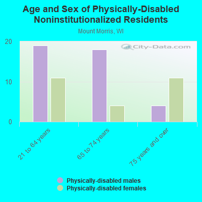 Age and Sex of Physically-Disabled Noninstitutionalized Residents