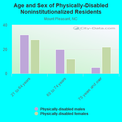 Age and Sex of Physically-Disabled Noninstitutionalized Residents