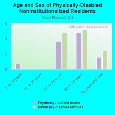 Age and Sex of Physically-Disabled Noninstitutionalized Residents