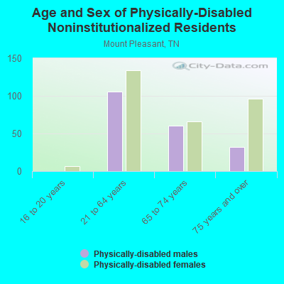 Age and Sex of Physically-Disabled Noninstitutionalized Residents