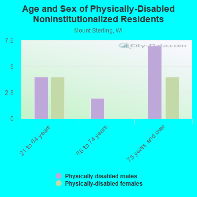 Age and Sex of Physically-Disabled Noninstitutionalized Residents