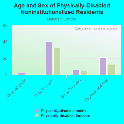 Age and Sex of Physically-Disabled Noninstitutionalized Residents