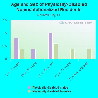 Age and Sex of Physically-Disabled Noninstitutionalized Residents