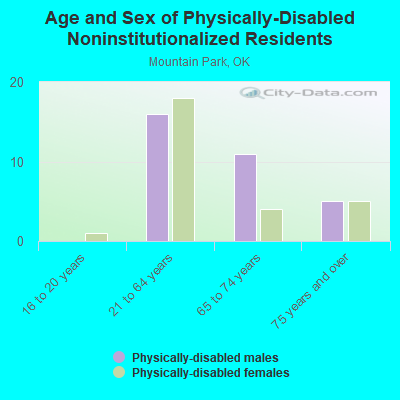 Age and Sex of Physically-Disabled Noninstitutionalized Residents