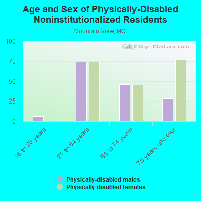 Age and Sex of Physically-Disabled Noninstitutionalized Residents