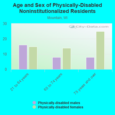 Age and Sex of Physically-Disabled Noninstitutionalized Residents