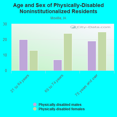 Age and Sex of Physically-Disabled Noninstitutionalized Residents