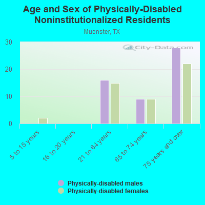 Age and Sex of Physically-Disabled Noninstitutionalized Residents