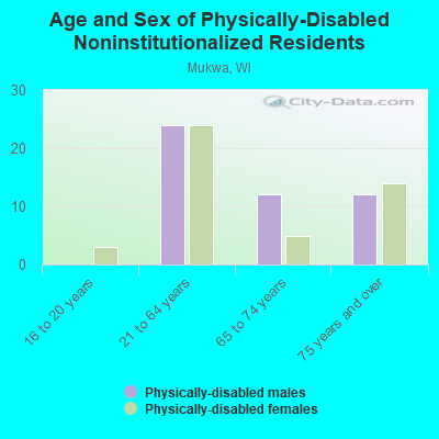 Age and Sex of Physically-Disabled Noninstitutionalized Residents