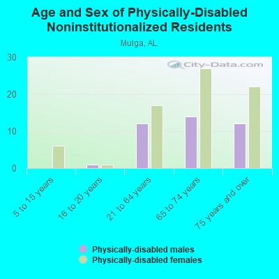 Age and Sex of Physically-Disabled Noninstitutionalized Residents