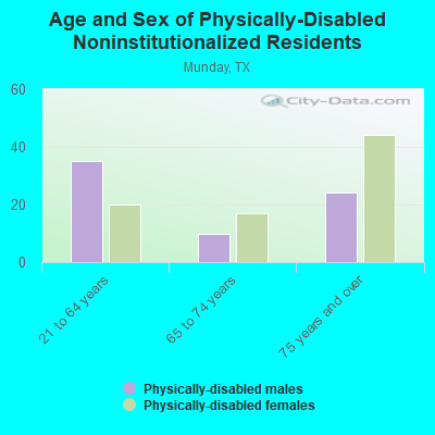 Age and Sex of Physically-Disabled Noninstitutionalized Residents