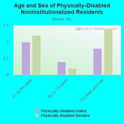 Age and Sex of Physically-Disabled Noninstitutionalized Residents