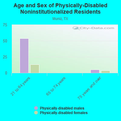 Age and Sex of Physically-Disabled Noninstitutionalized Residents