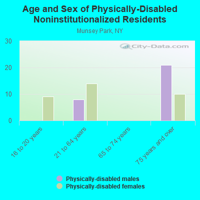 Age and Sex of Physically-Disabled Noninstitutionalized Residents