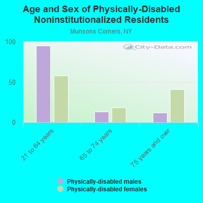 Age and Sex of Physically-Disabled Noninstitutionalized Residents